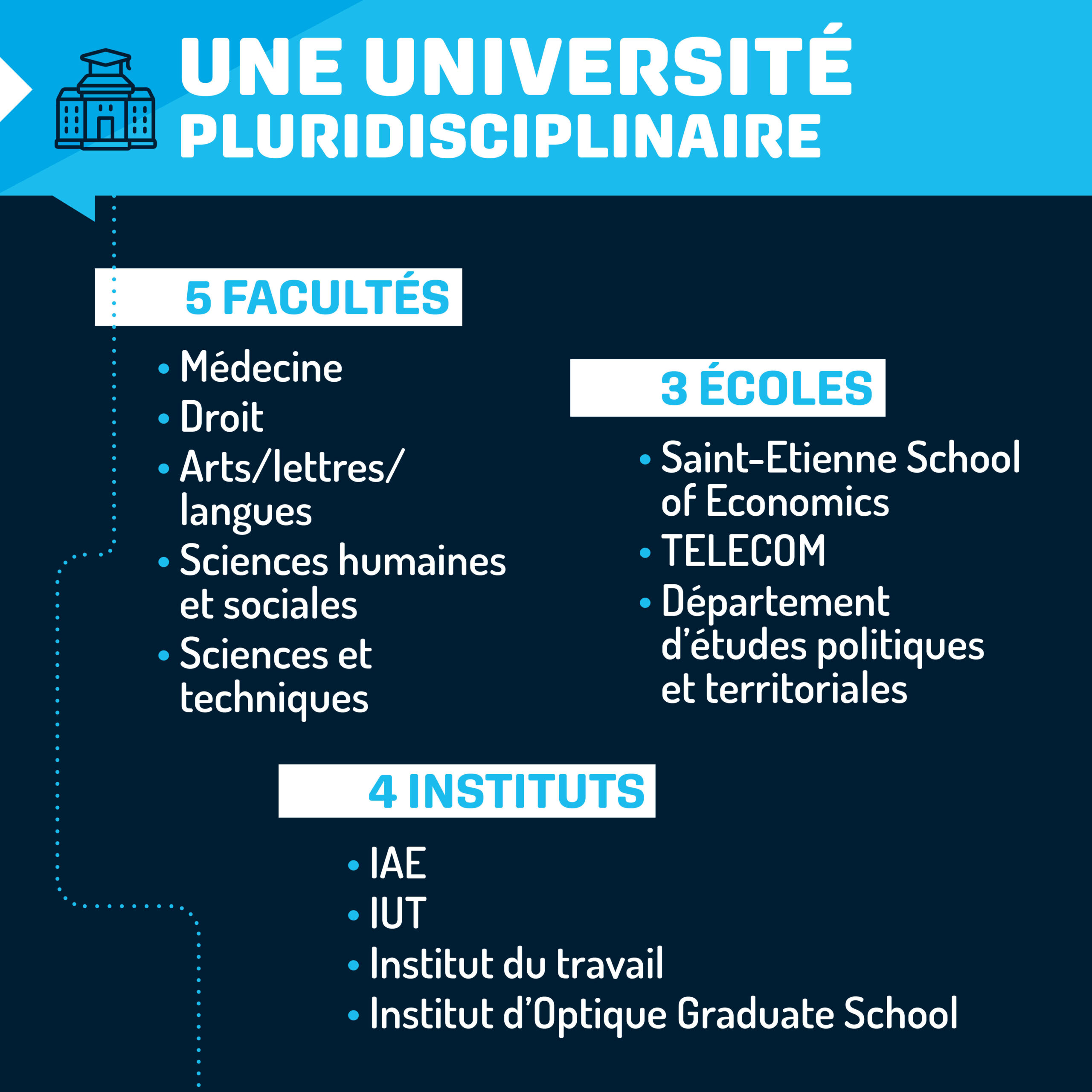 Vivre et étudier à Saint-Étienne